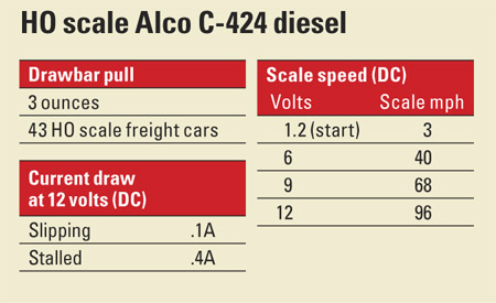 HO scale Alco C-424