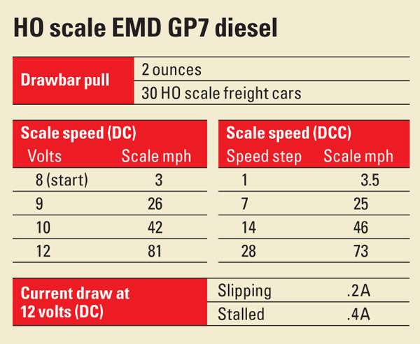 HO scale EMD GP7 diesel