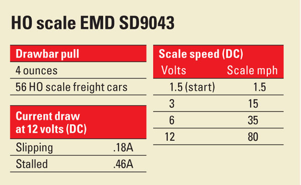 HO scale SD9043MAC