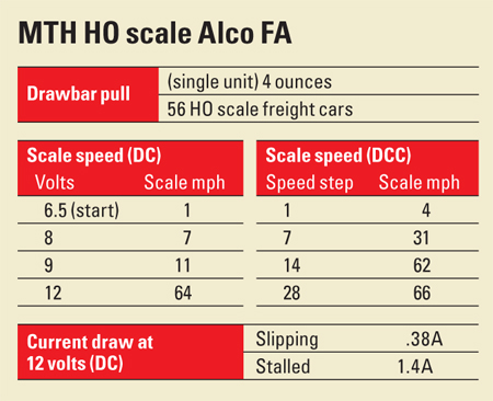 MTH HO scale Alco FA