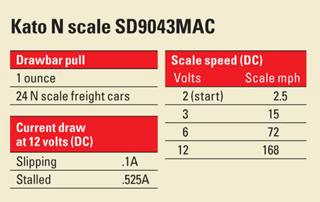 N scale EMD SD9043MAC