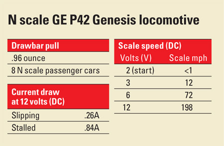 N scale GE P42 Genesis locomotive