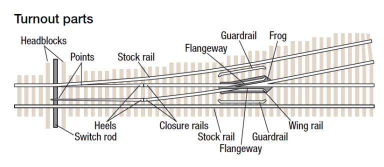 Track troubleshooting tips and tricks, Part 2: Avoiding derailments at ...