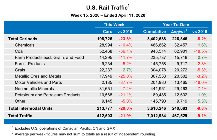U.S. Rail Traffic1 Week 15, 2020 – Ended April 11, 2020 This Week Year-To-Date Cars vs 2019 Cumulative Avg/wk2 vs 2019    Total Carloads 198,726 -23.8% 3,402,688 226,846 -8.2% Chemicals 28,994 -10.4% 486,862 32,457 1.6% Coal 52,468 -36.1% 943,514 62,901 -18.5% Farm Products excl. Grain, and Food 14,295 -11.7% 235,737 15,716 0.7% Forest Products 9,234 -5.2% 145,758 9,717 -2.8% Grain 22,237 2.7% 304,078 20,272 -5.3% Metallic Ores and Metals 17,949 -25.0% 307,533 20,502 -3.2% Motor Vehicles and Parts 2,185 -87.7% 201,980 13,465 -18.0% Nonmetallic Minerals 31,651 -7.4% 441,951 29,463 -7.1% Petroleum and Petroleum Products 10,568 -21.1% 189,485 12,632 1.0% Other 9,145 -5.0% 145,790 9,719 5.3% Total Intermodal Units 213,777 -20.0% 3,610,246 240,683 -9.8% Total Traffic 412,503 -21.9% 7,012,934 467,529 -9.1% 1 Excludes U.S. operations of Canadian Pacific, CN and GMXT. 2 Average per week figures may not sum to totals as a result of independent rounding.