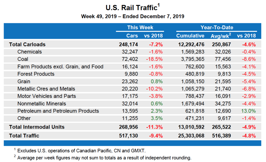 AAR US Traffic volume table