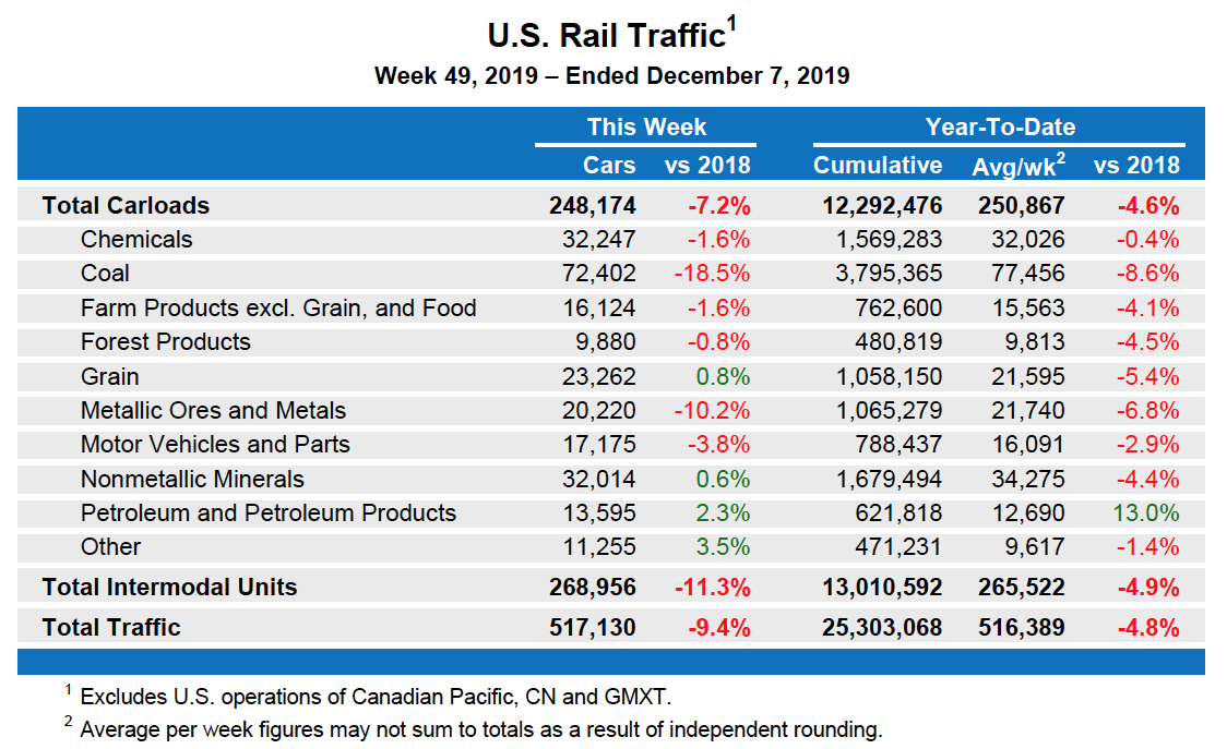 AAR US Traffic volume table