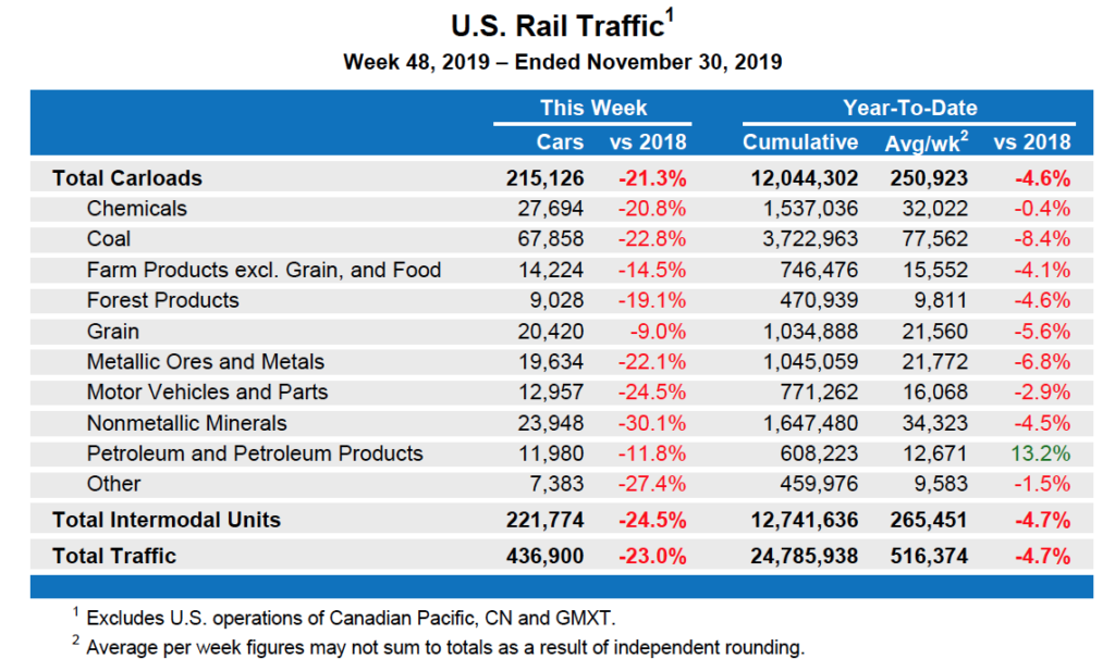 US Rail Traffic table for the week of Nov. 30, 2019