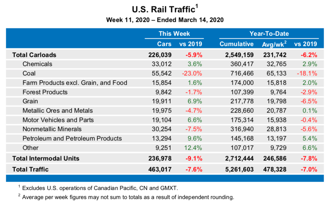 U.S. Rail Traffic1 Week 11, 2020 – Ended March 14, 2020 This Week Year-To-Date Cars vs 2019 Cumulative Avg/wk2 vs 2019    Total Carloads 226,039 -5.9% 2,549,159 231,742 -6.2% Chemicals 33,012 3.6% 360,417 32,765 2.9% Coal 55,542 -23.0% 716,466 65,133 -18.1% Farm Products excl. Grain, and Food 15,854 1.6% 174,000 15,818 2.0% Forest Products 9,842 -1.7% 107,399 9,764 -2.9% Grain 19,911 6.9% 217,778 19,798 -6.5% Metallic Ores and Metals 19,975 -4.7% 228,660 20,787 0.1% Motor Vehicles and Parts 19,104 6.6% 175,314 15,938 -0.4% Nonmetallic Minerals 30,254 -7.5% 316,940 28,813 -5.6% Petroleum and Petroleum Products 13,294 9.6% 145,168 13,197 5.4% Other 9,251 12.4% 107,017 9,729 6.6% Total Intermodal Units 236,978 -9.1% 2,712,444 246,586 -7.8% Total Traffic 463,017 -7.6% 5,261,603 478,328 -7.0% 1 Excludes U.S. operations of Canadian Pacific, CN and GMXT. 2 Average per week figures may not sum to totals as a result of independent rounding.