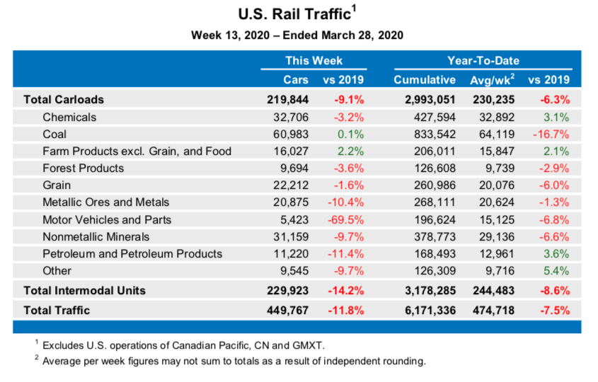 U.S. Rail Traffic1 Week 13, 2020 – Ended March 28, 2020 This Week Year-To-Date Cars vs 2019 Cumulative Avg/wk2 vs 2019    Total Carloads 219,844 -9.1% 2,993,051 230,235 -6.3% Chemicals 32,706 -3.2% 427,594 32,892 3.1% Coal 60,983 0.1% 833,542 64,119 -16.7% Farm Products excl. Grain, and Food 16,027 2.2% 206,011 15,847 2.1% Forest Products 9,694 -3.6% 126,608 9,739 -2.9% Grain 22,212 -1.6% 260,986 20,076 -6.0% Metallic Ores and Metals 20,875 -10.4% 268,111 20,624 -1.3% Motor Vehicles and Parts 5,423 -69.5% 196,624 15,125 -6.8% Nonmetallic Minerals 31,159 -9.7% 378,773 29,136 -6.6% Petroleum and Petroleum Products 11,220 -11.4% 168,493 12,961 3.6% Other 9,545 -9.7% 126,309 9,716 5.4% Total Intermodal Units 229,923 -14.2% 3,178,285 244,483 -8.6% Total Traffic 449,767 -11.8% 6,171,336 474,718 -7.5% 1 Excludes U.S. operations of Canadian Pacific, CN and GMXT. 2 Average per week figures may not sum to totals as a result of independent rounding.