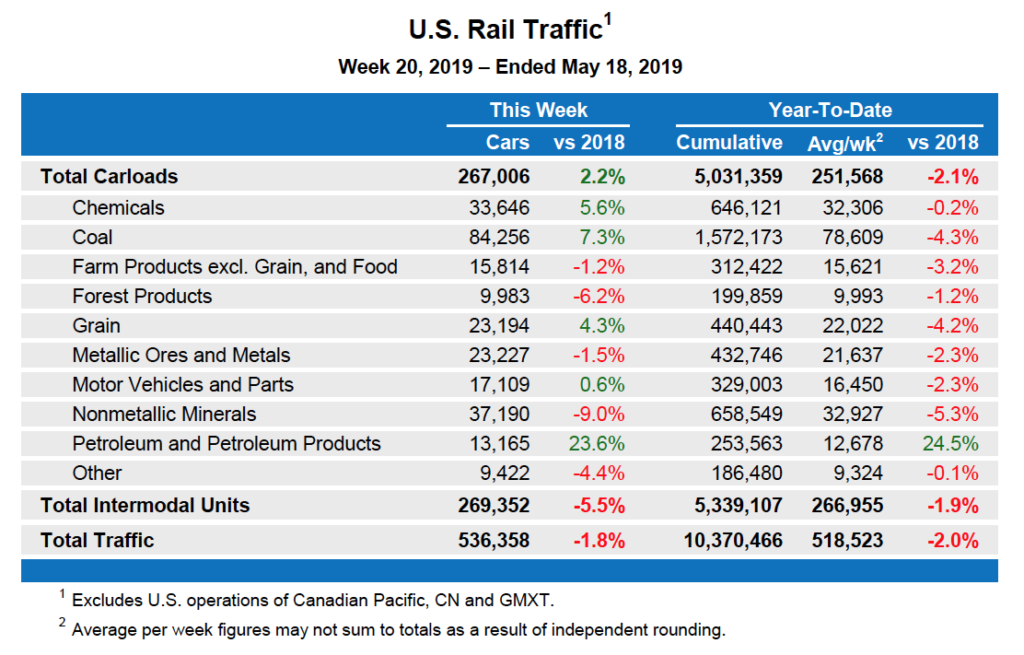 Association of American Railroads May 18 week of traffic