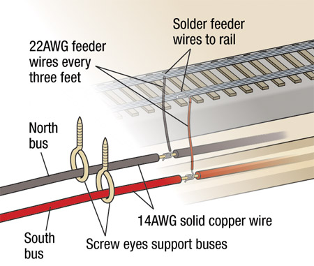 Fig. 1. Track power bus. Mike used 14 AWG wire for his track bus and 22AWG for feeders.