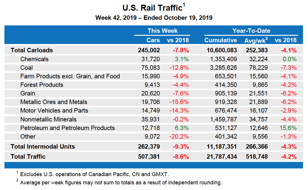 AAR traffic data table for Oct 19, 2019