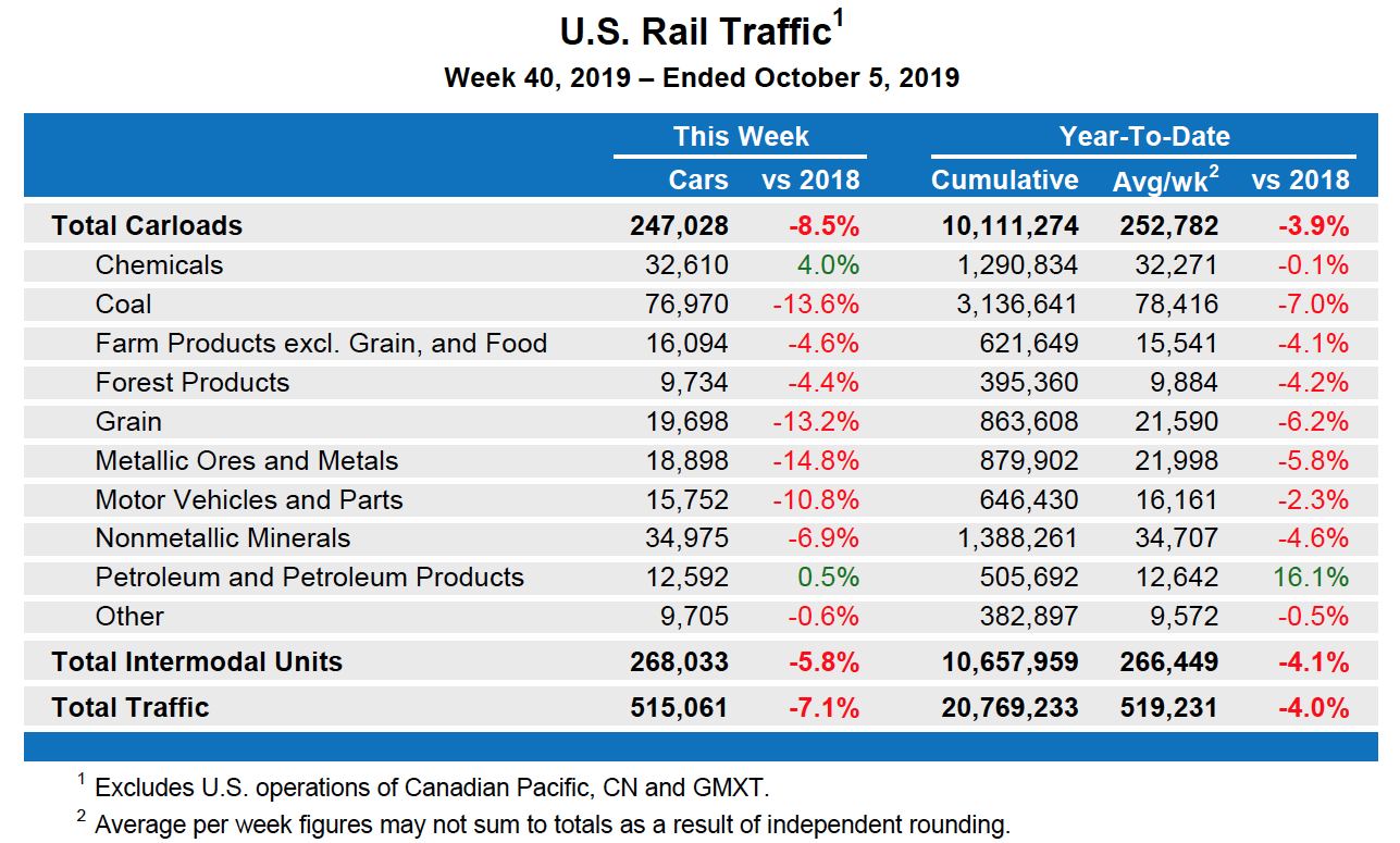 Table of U.S. Rail Traffic for the week ending Oct. 5, 2019.