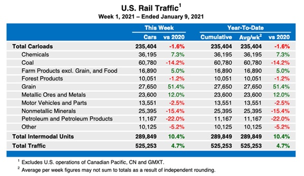 Association of American railroads statistic table