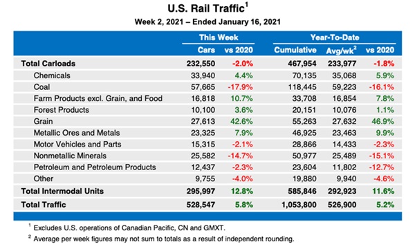 Association of American Railroads statistics table