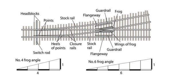 Turnouts with troubles may benefit from these advanced tips - Trains