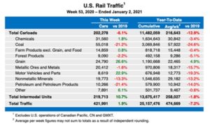 Statistics table of US rail traffic