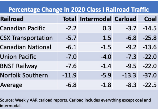 Table comparing percentage of change