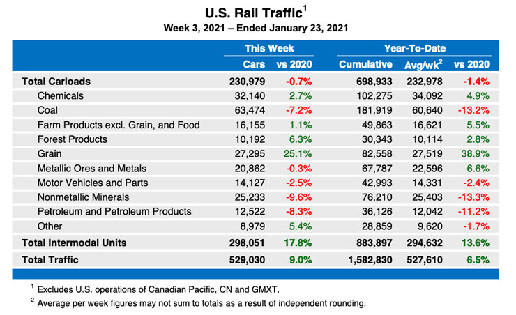 Table of rail freight statistics