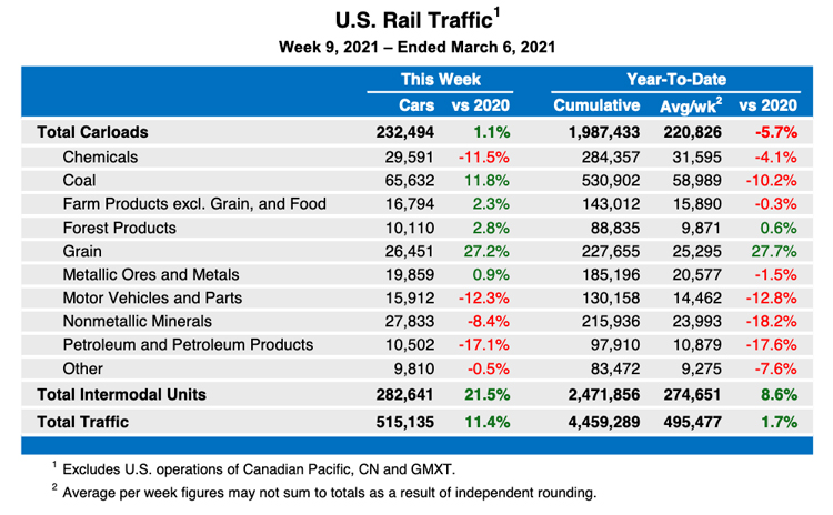 Table showing rail carload and intermodal volume