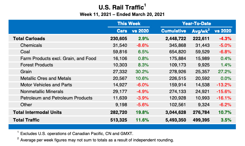 Chart showing weekly U.S rail traffic figures