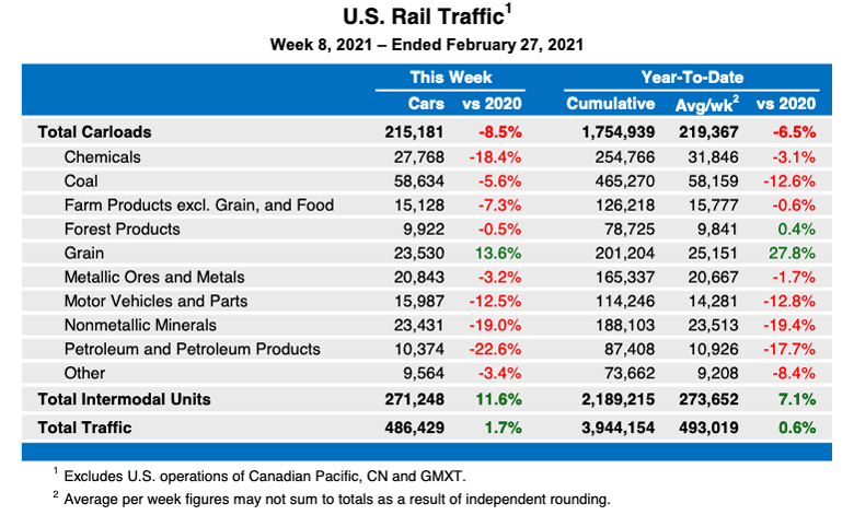 Complex table of freight traffic for the week ended Feb. 27. The article text has more details.