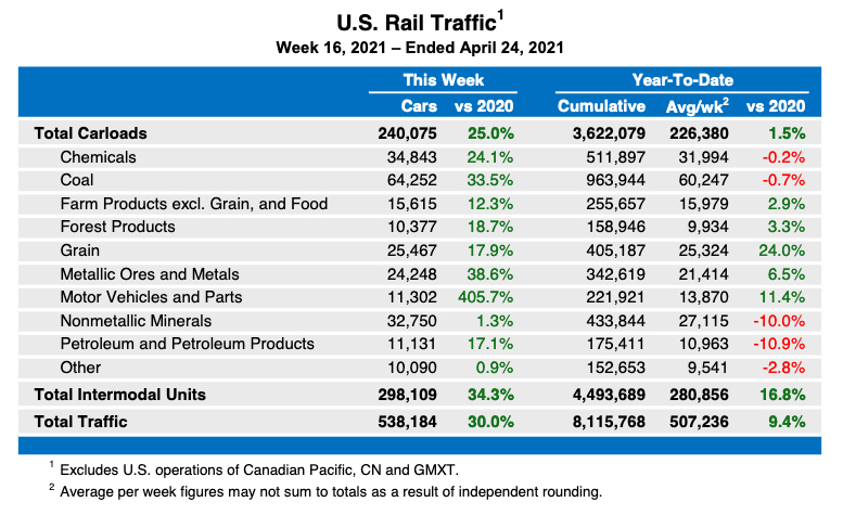 Table showing weekly U.S. rail traffic statistics