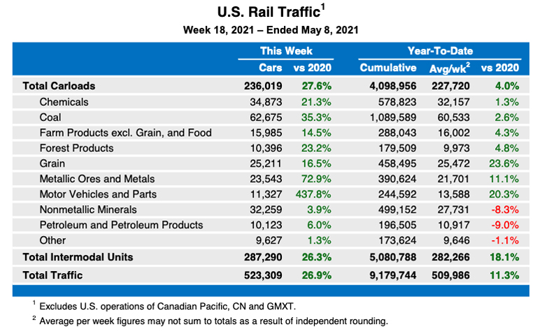 Table showing weekly AAR rail traffic statistics