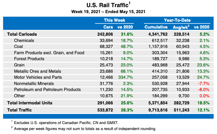 Weekly table showing U.S. rail traffic by carloads and intermodal units