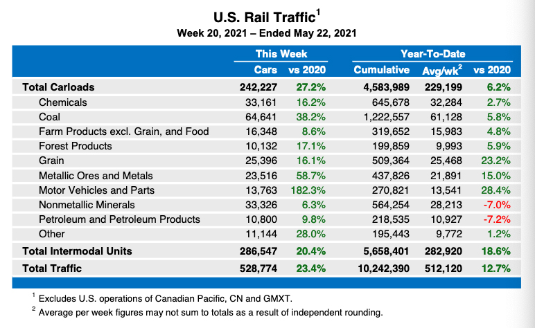 Table showing weekly U.S. rail traffic statistics