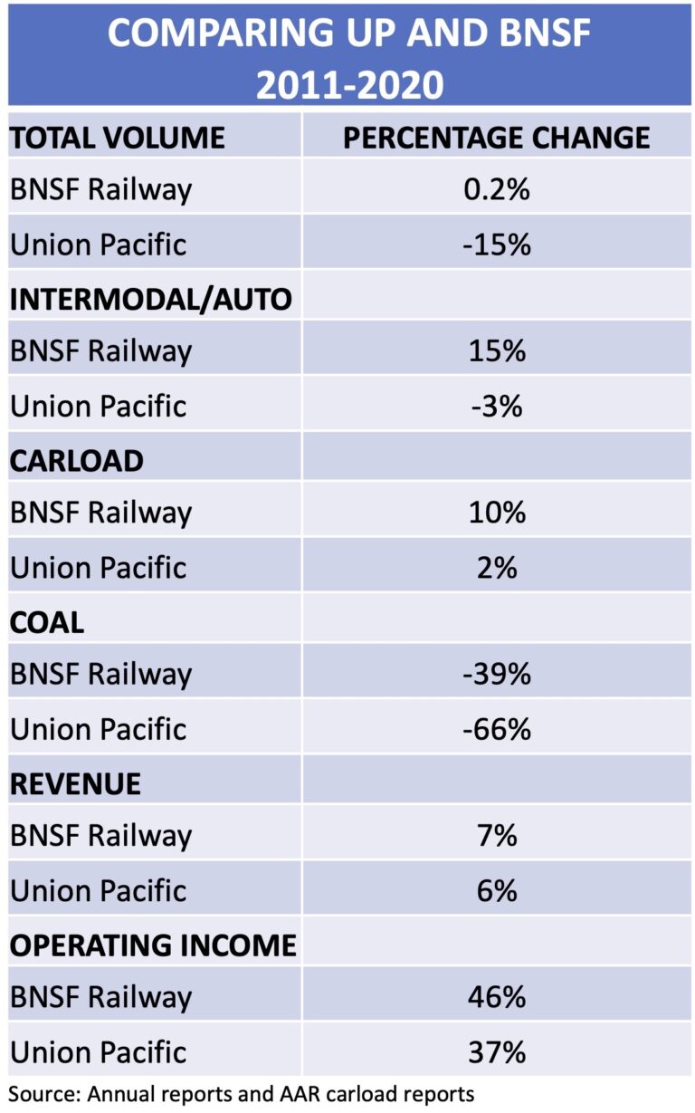 Analysis: Union Pacific Pivots Into Growth Mode - Trains