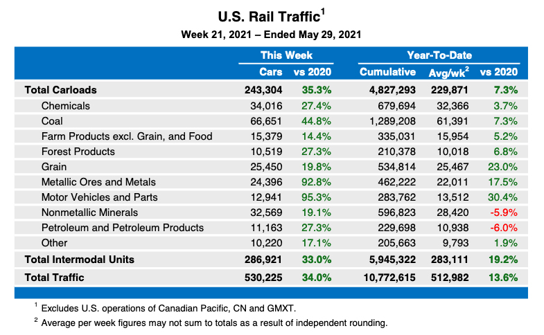 Table showing weekly rail traffic statistics