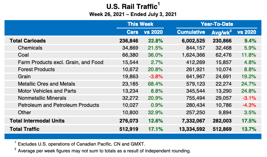 Weekly table showing U.S. rail traffic