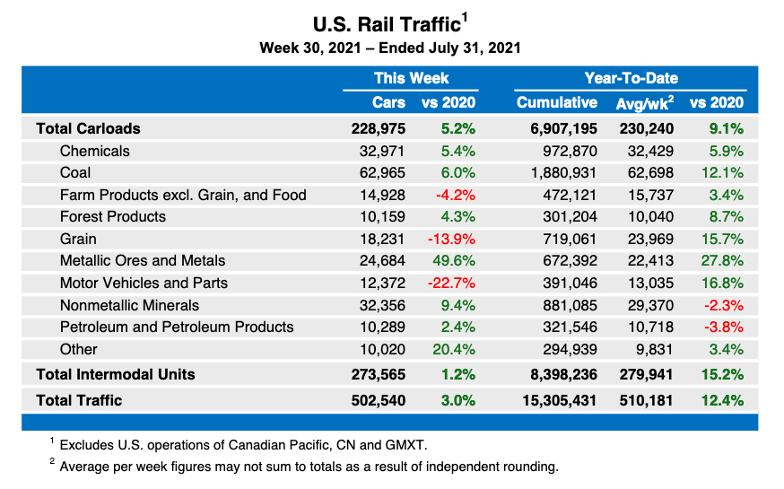 Weekly table showing U.S. rail traffic by commodity