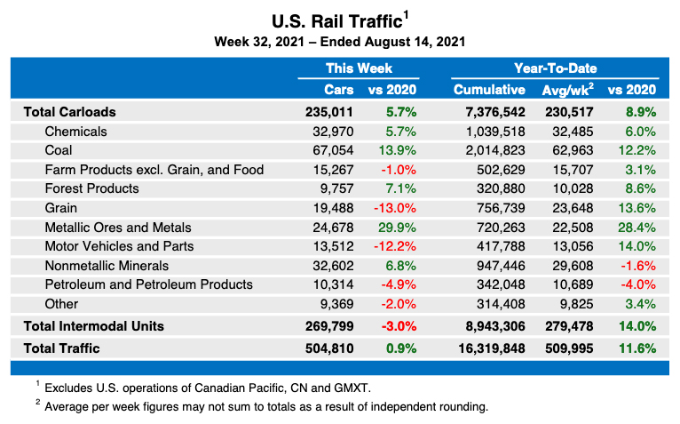 Weekly table showing U.S. rail traffic statistcis