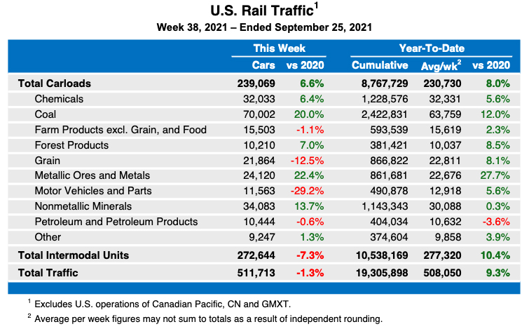 Weekly table showing U.S. rail traffic by commodity and intermodal volume