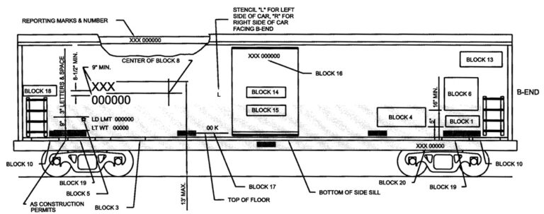 Where on a car should a consolidated stencil be placed? - Trains