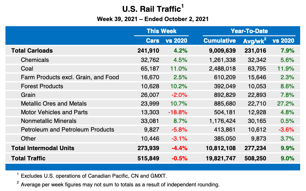 Weekly table showing U.S. rail traffic by commodity along with intermodal statistics