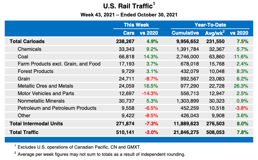 Table showing weekly rail traffic by commodity with intermodal volume