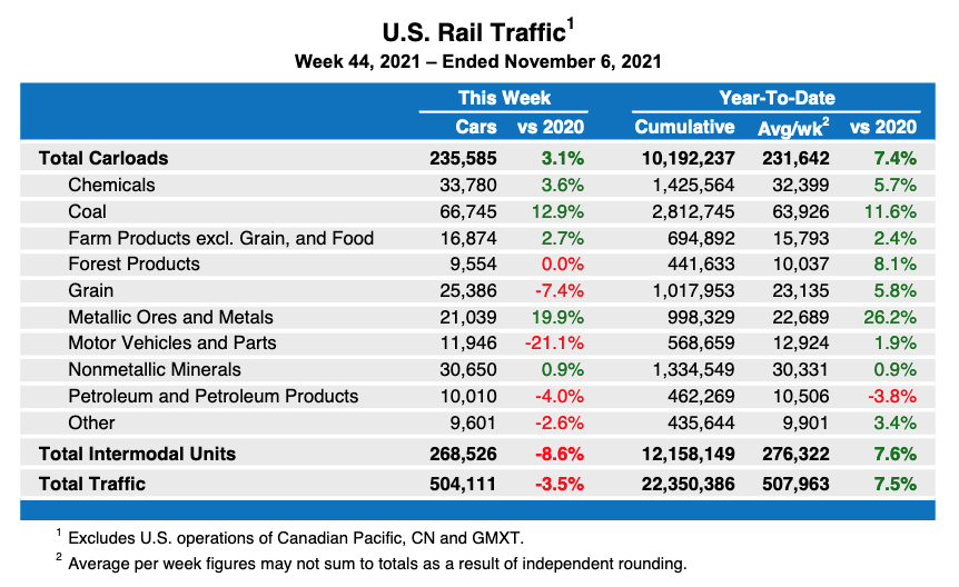 Table showing weekly U.S. rail traffic by commodity pllus intermodal volume