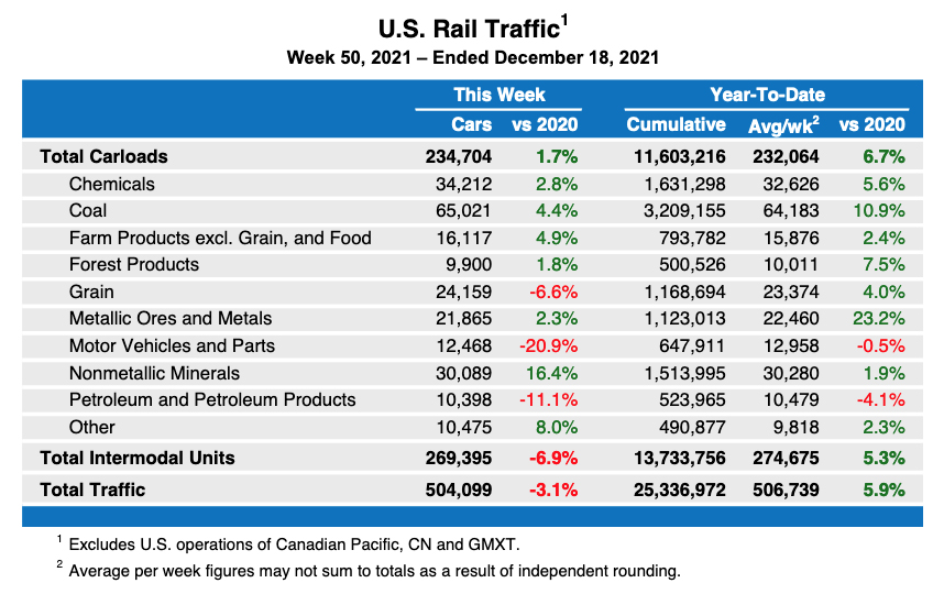 Weekly table of U.S. rail traffic stats by category, plus intermodal figures