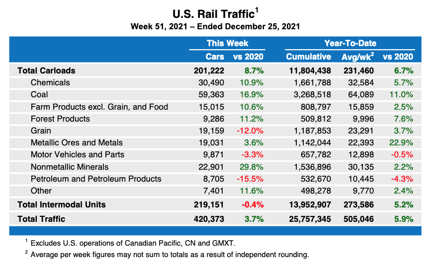 Weekly table showing carload rail traffic by commodity, plus intermodal traffic