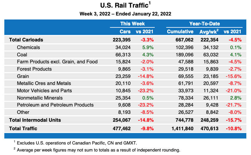 Weekly table showing U.S. rail traffic by commodities, plus intermodal totals