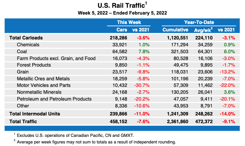 Table showing carload freight traffic by commodity, plus intermodal totals