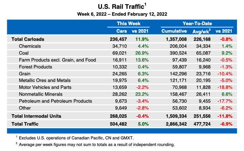 Weekly chart showing U.S. carload rail traffic by commodity, plus intermodal totals