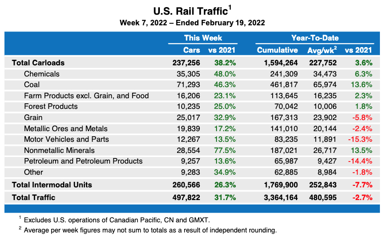 Weekly table showing U.S. carload traffic by commodity plus overall intermodal totals