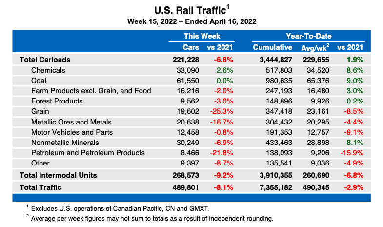 Weekly table showing U.S. carload rail traffic by commodity, as well as intermodal totals