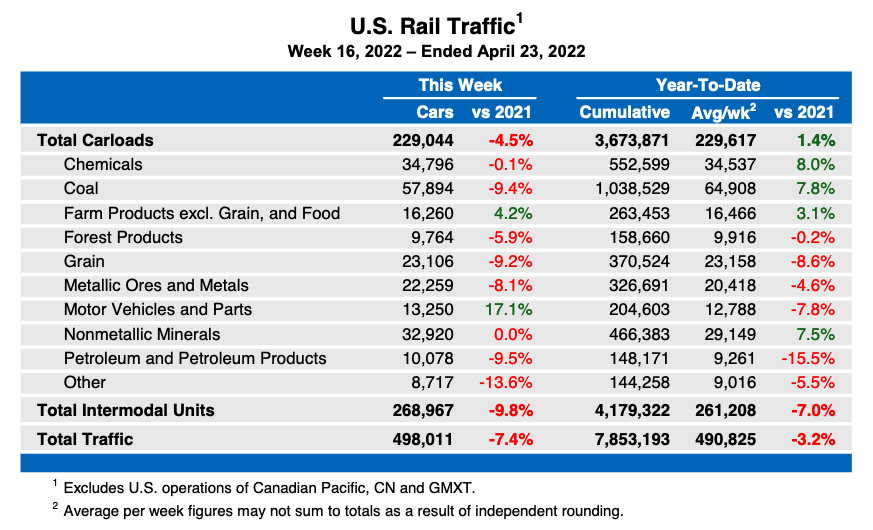Table showing weekly carload rail traffic statistics by commodity type, plus overall intermodal traffic