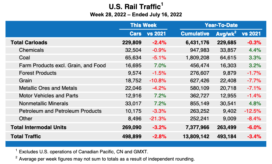 Weekly table shoing U.S. carload traffic by commodity type, plus overall intermodal statistics