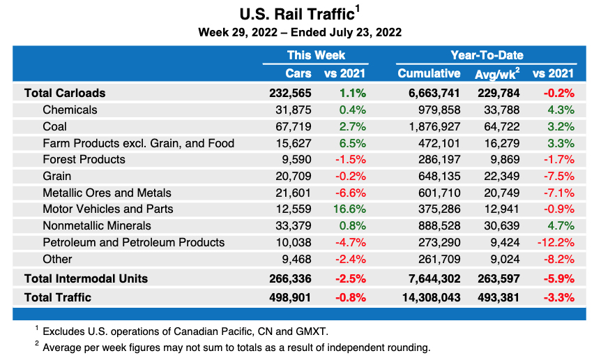 Weekly table showing US carload traffic by commodity plus overall intermodal traffic